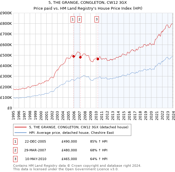 5, THE GRANGE, CONGLETON, CW12 3GX: Price paid vs HM Land Registry's House Price Index