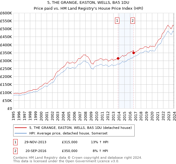 5, THE GRANGE, EASTON, WELLS, BA5 1DU: Price paid vs HM Land Registry's House Price Index