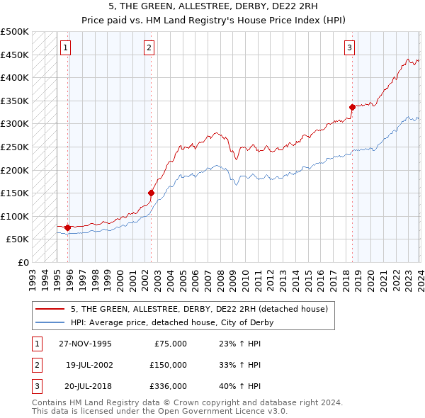 5, THE GREEN, ALLESTREE, DERBY, DE22 2RH: Price paid vs HM Land Registry's House Price Index