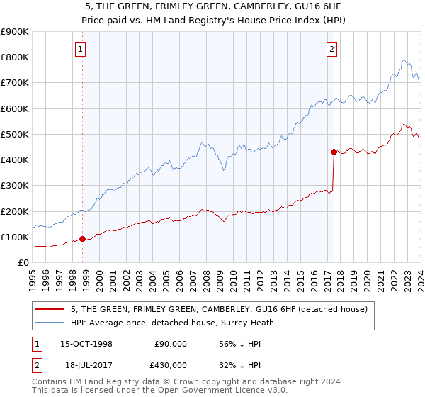 5, THE GREEN, FRIMLEY GREEN, CAMBERLEY, GU16 6HF: Price paid vs HM Land Registry's House Price Index