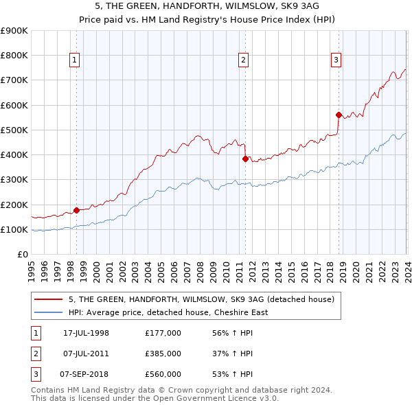 5, THE GREEN, HANDFORTH, WILMSLOW, SK9 3AG: Price paid vs HM Land Registry's House Price Index