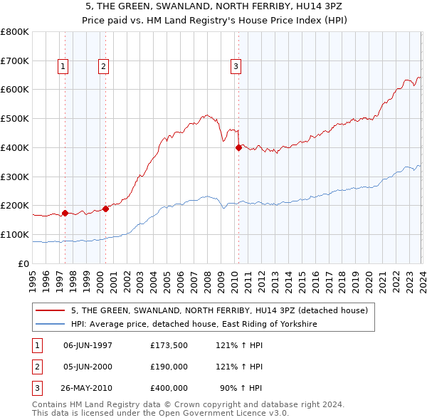 5, THE GREEN, SWANLAND, NORTH FERRIBY, HU14 3PZ: Price paid vs HM Land Registry's House Price Index