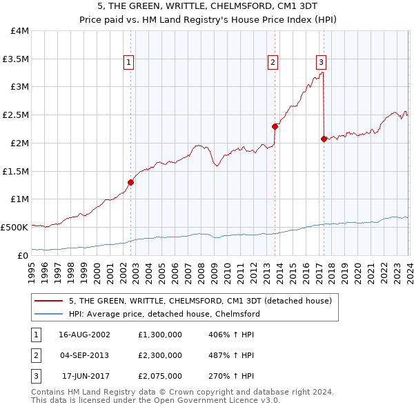 5, THE GREEN, WRITTLE, CHELMSFORD, CM1 3DT: Price paid vs HM Land Registry's House Price Index