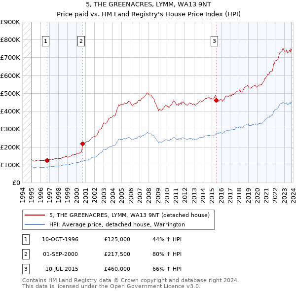 5, THE GREENACRES, LYMM, WA13 9NT: Price paid vs HM Land Registry's House Price Index