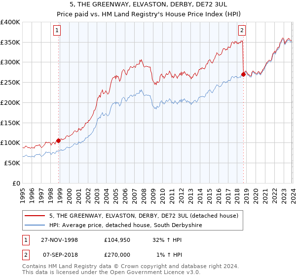 5, THE GREENWAY, ELVASTON, DERBY, DE72 3UL: Price paid vs HM Land Registry's House Price Index