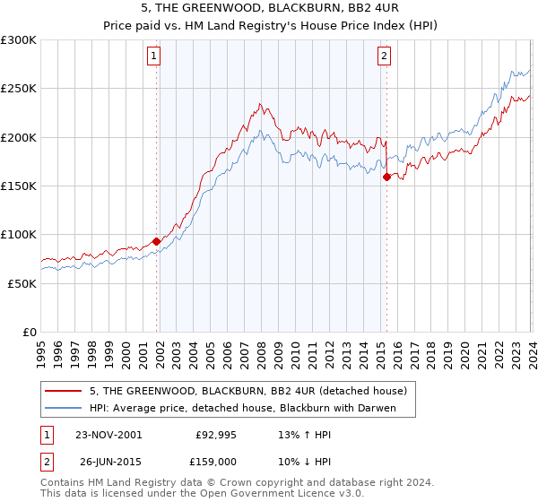 5, THE GREENWOOD, BLACKBURN, BB2 4UR: Price paid vs HM Land Registry's House Price Index