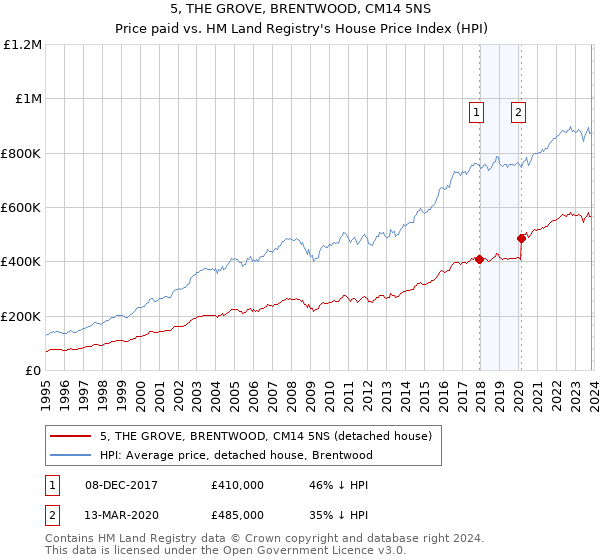 5, THE GROVE, BRENTWOOD, CM14 5NS: Price paid vs HM Land Registry's House Price Index