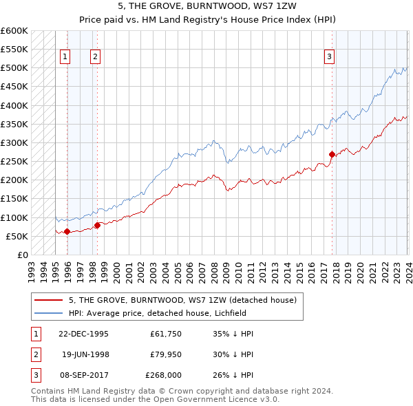 5, THE GROVE, BURNTWOOD, WS7 1ZW: Price paid vs HM Land Registry's House Price Index
