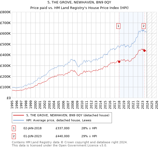 5, THE GROVE, NEWHAVEN, BN9 0QY: Price paid vs HM Land Registry's House Price Index