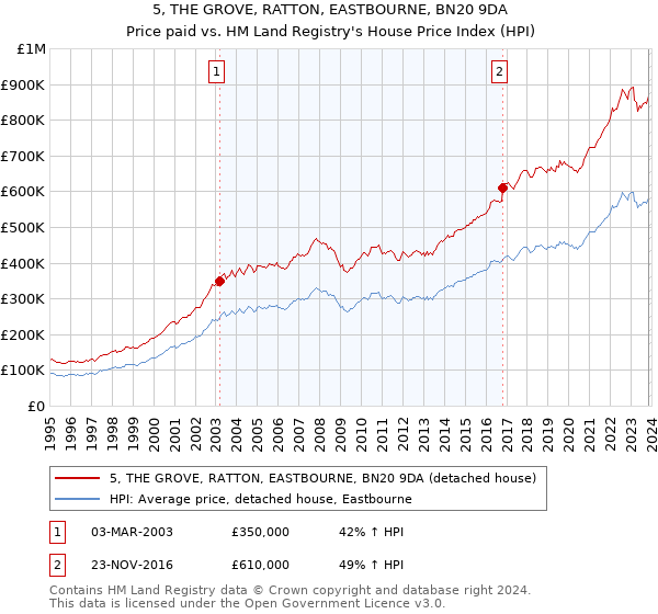 5, THE GROVE, RATTON, EASTBOURNE, BN20 9DA: Price paid vs HM Land Registry's House Price Index