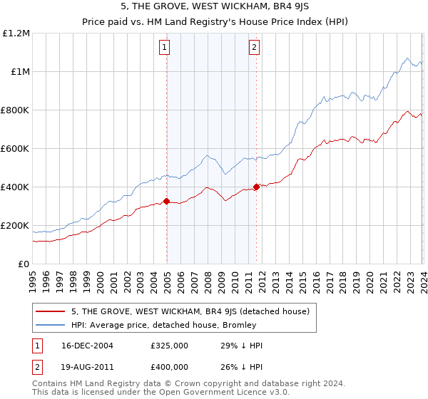 5, THE GROVE, WEST WICKHAM, BR4 9JS: Price paid vs HM Land Registry's House Price Index