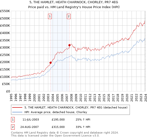 5, THE HAMLET, HEATH CHARNOCK, CHORLEY, PR7 4EG: Price paid vs HM Land Registry's House Price Index