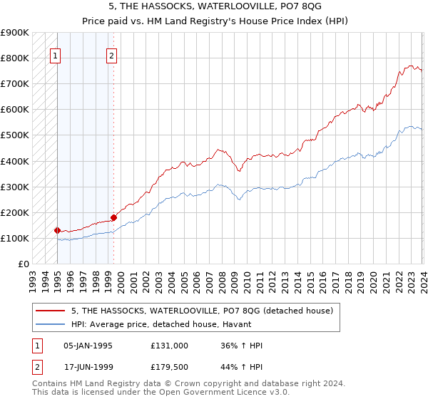 5, THE HASSOCKS, WATERLOOVILLE, PO7 8QG: Price paid vs HM Land Registry's House Price Index