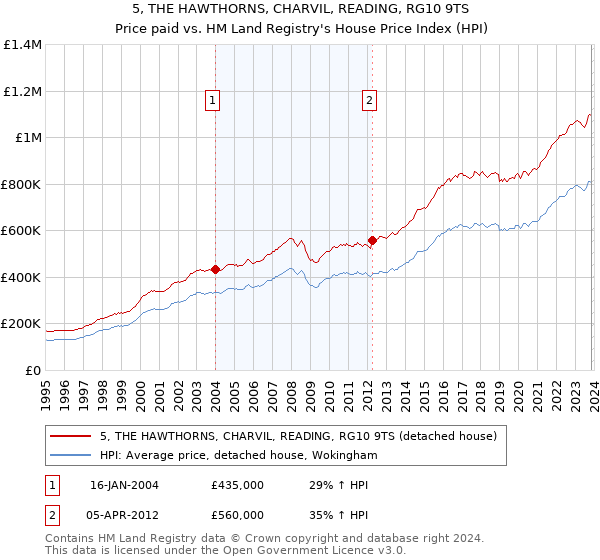 5, THE HAWTHORNS, CHARVIL, READING, RG10 9TS: Price paid vs HM Land Registry's House Price Index