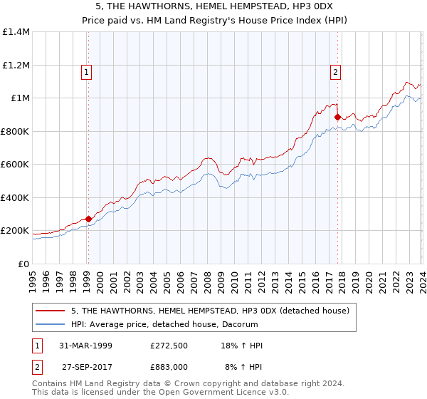 5, THE HAWTHORNS, HEMEL HEMPSTEAD, HP3 0DX: Price paid vs HM Land Registry's House Price Index