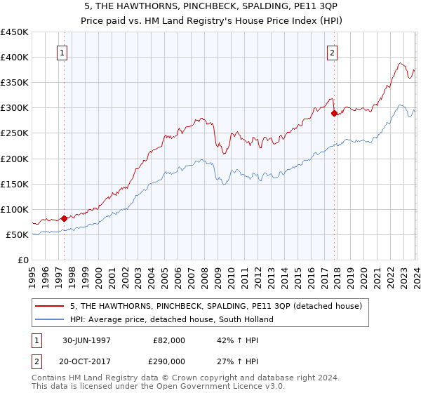5, THE HAWTHORNS, PINCHBECK, SPALDING, PE11 3QP: Price paid vs HM Land Registry's House Price Index