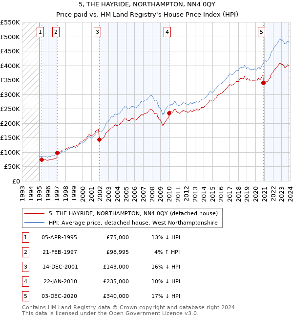 5, THE HAYRIDE, NORTHAMPTON, NN4 0QY: Price paid vs HM Land Registry's House Price Index