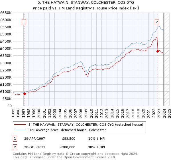 5, THE HAYWAIN, STANWAY, COLCHESTER, CO3 0YG: Price paid vs HM Land Registry's House Price Index
