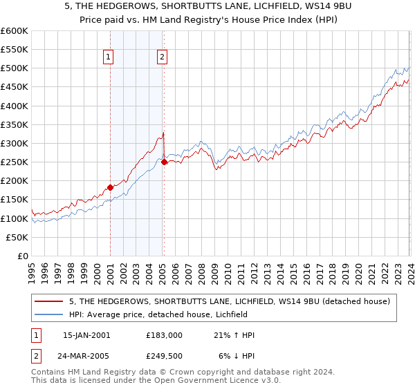 5, THE HEDGEROWS, SHORTBUTTS LANE, LICHFIELD, WS14 9BU: Price paid vs HM Land Registry's House Price Index