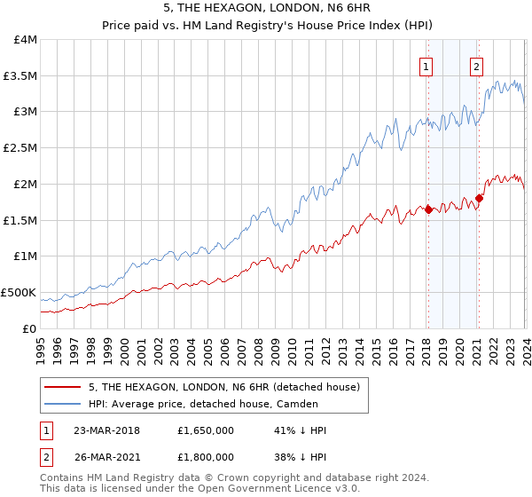 5, THE HEXAGON, LONDON, N6 6HR: Price paid vs HM Land Registry's House Price Index
