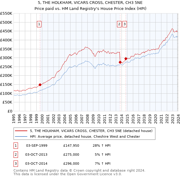 5, THE HOLKHAM, VICARS CROSS, CHESTER, CH3 5NE: Price paid vs HM Land Registry's House Price Index
