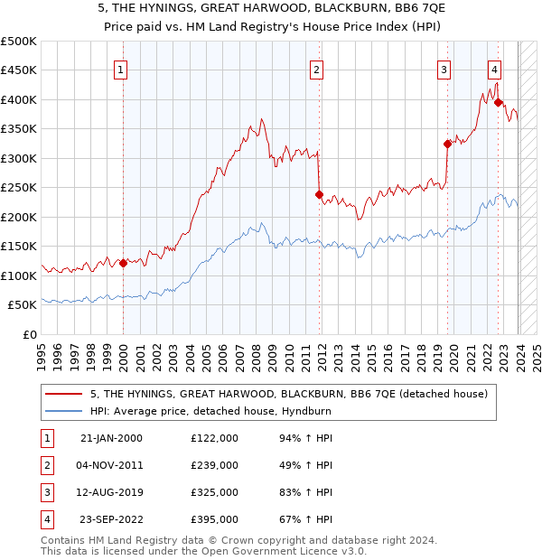 5, THE HYNINGS, GREAT HARWOOD, BLACKBURN, BB6 7QE: Price paid vs HM Land Registry's House Price Index