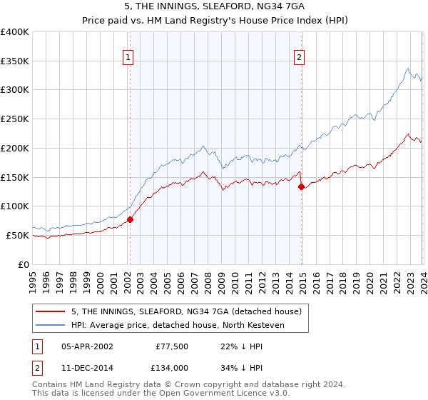5, THE INNINGS, SLEAFORD, NG34 7GA: Price paid vs HM Land Registry's House Price Index