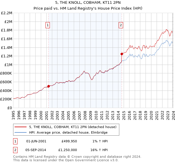 5, THE KNOLL, COBHAM, KT11 2PN: Price paid vs HM Land Registry's House Price Index