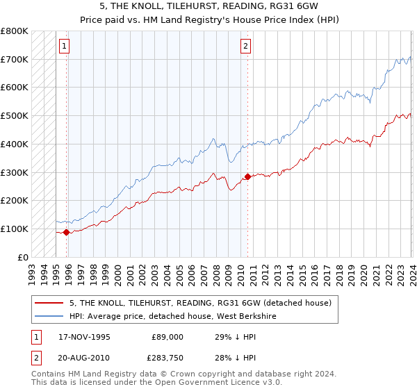 5, THE KNOLL, TILEHURST, READING, RG31 6GW: Price paid vs HM Land Registry's House Price Index
