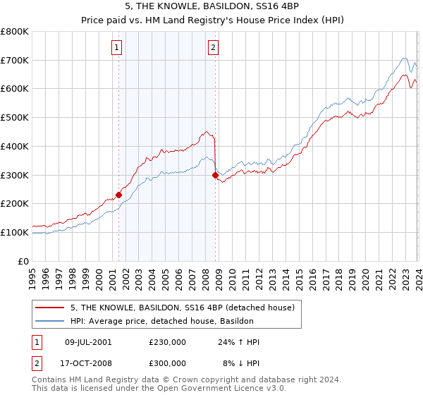 5, THE KNOWLE, BASILDON, SS16 4BP: Price paid vs HM Land Registry's House Price Index