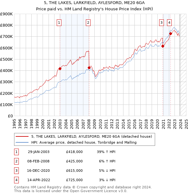 5, THE LAKES, LARKFIELD, AYLESFORD, ME20 6GA: Price paid vs HM Land Registry's House Price Index