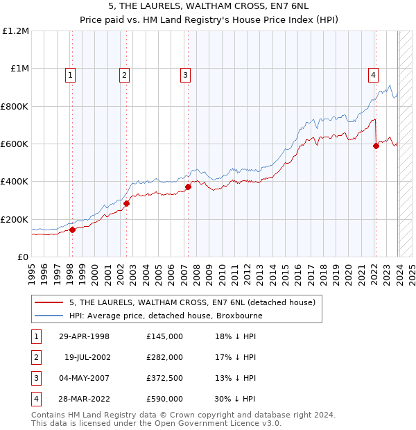 5, THE LAURELS, WALTHAM CROSS, EN7 6NL: Price paid vs HM Land Registry's House Price Index