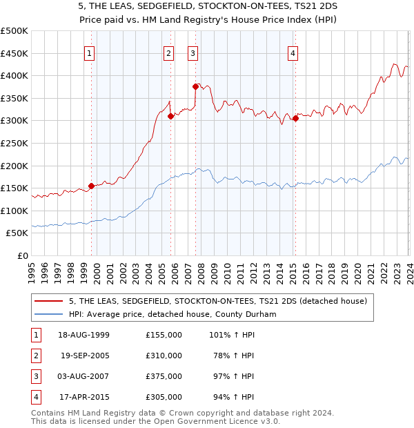 5, THE LEAS, SEDGEFIELD, STOCKTON-ON-TEES, TS21 2DS: Price paid vs HM Land Registry's House Price Index