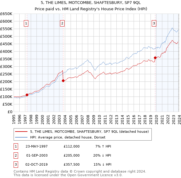 5, THE LIMES, MOTCOMBE, SHAFTESBURY, SP7 9QL: Price paid vs HM Land Registry's House Price Index