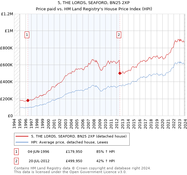 5, THE LORDS, SEAFORD, BN25 2XP: Price paid vs HM Land Registry's House Price Index