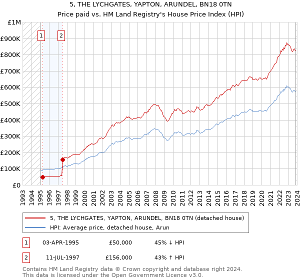 5, THE LYCHGATES, YAPTON, ARUNDEL, BN18 0TN: Price paid vs HM Land Registry's House Price Index