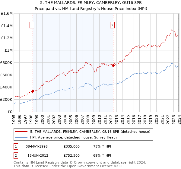 5, THE MALLARDS, FRIMLEY, CAMBERLEY, GU16 8PB: Price paid vs HM Land Registry's House Price Index