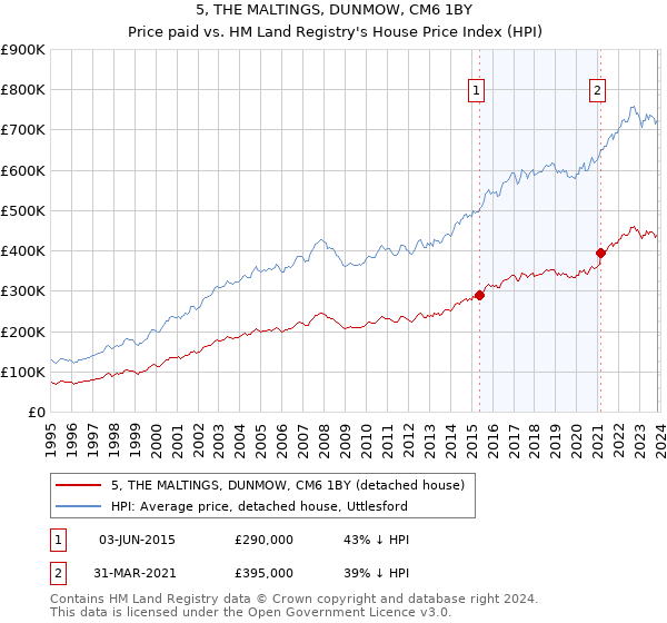 5, THE MALTINGS, DUNMOW, CM6 1BY: Price paid vs HM Land Registry's House Price Index