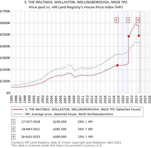 5, THE MALTINGS, WOLLASTON, WELLINGBOROUGH, NN29 7PZ: Price paid vs HM Land Registry's House Price Index