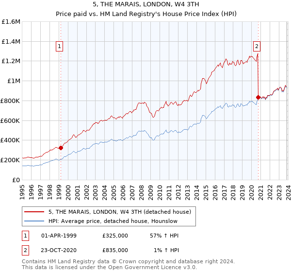 5, THE MARAIS, LONDON, W4 3TH: Price paid vs HM Land Registry's House Price Index