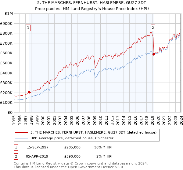 5, THE MARCHES, FERNHURST, HASLEMERE, GU27 3DT: Price paid vs HM Land Registry's House Price Index