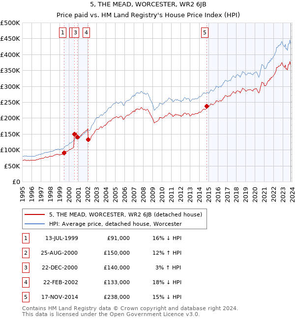 5, THE MEAD, WORCESTER, WR2 6JB: Price paid vs HM Land Registry's House Price Index
