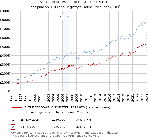 5, THE MEADOWS, CHICHESTER, PO19 8TG: Price paid vs HM Land Registry's House Price Index