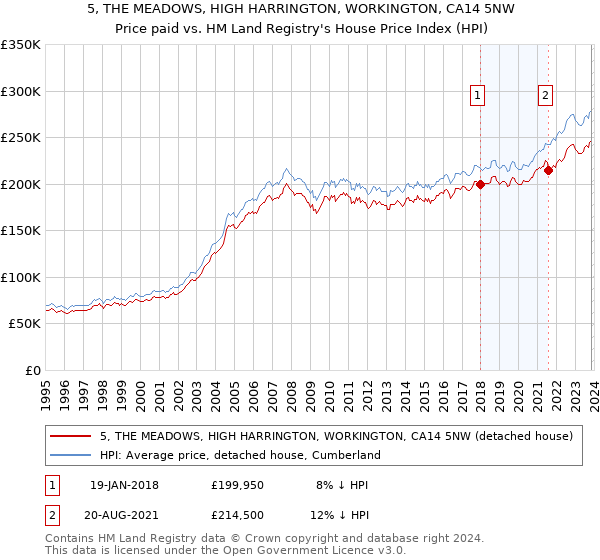 5, THE MEADOWS, HIGH HARRINGTON, WORKINGTON, CA14 5NW: Price paid vs HM Land Registry's House Price Index