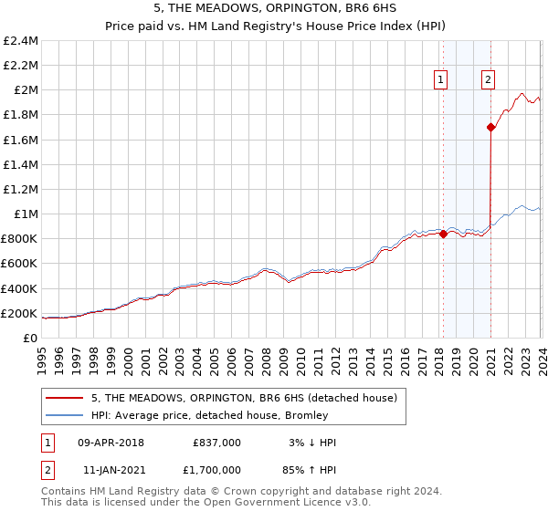 5, THE MEADOWS, ORPINGTON, BR6 6HS: Price paid vs HM Land Registry's House Price Index