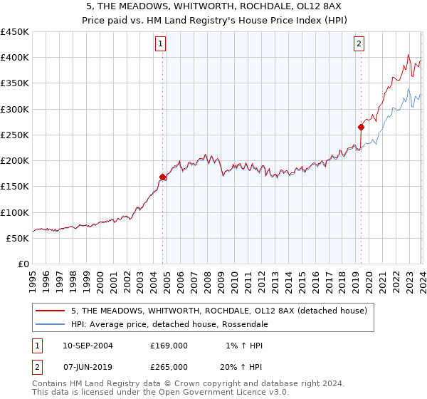 5, THE MEADOWS, WHITWORTH, ROCHDALE, OL12 8AX: Price paid vs HM Land Registry's House Price Index