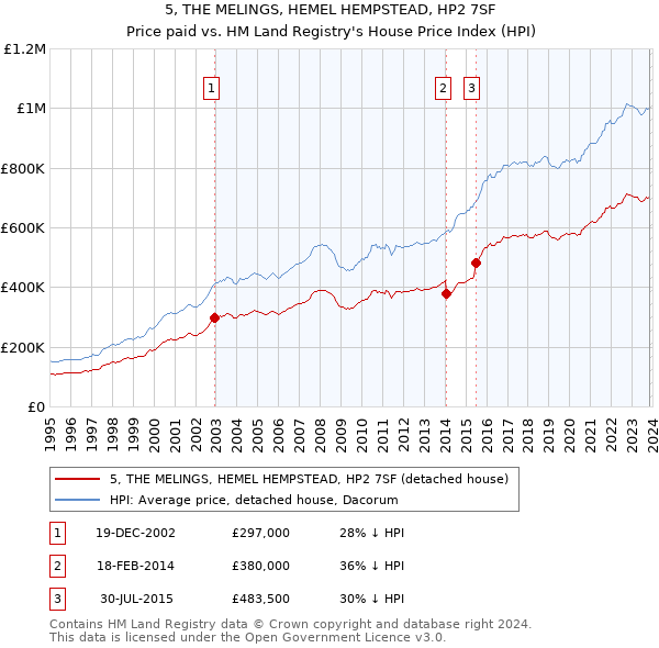 5, THE MELINGS, HEMEL HEMPSTEAD, HP2 7SF: Price paid vs HM Land Registry's House Price Index