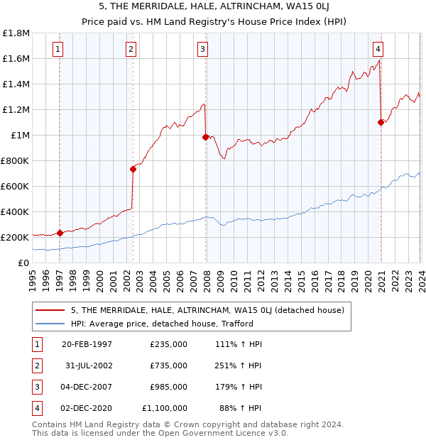 5, THE MERRIDALE, HALE, ALTRINCHAM, WA15 0LJ: Price paid vs HM Land Registry's House Price Index