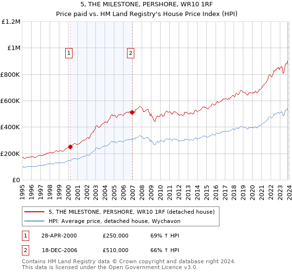 5, THE MILESTONE, PERSHORE, WR10 1RF: Price paid vs HM Land Registry's House Price Index