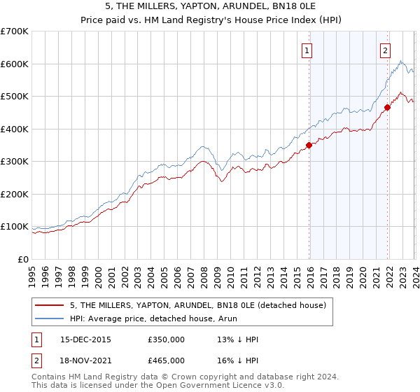 5, THE MILLERS, YAPTON, ARUNDEL, BN18 0LE: Price paid vs HM Land Registry's House Price Index